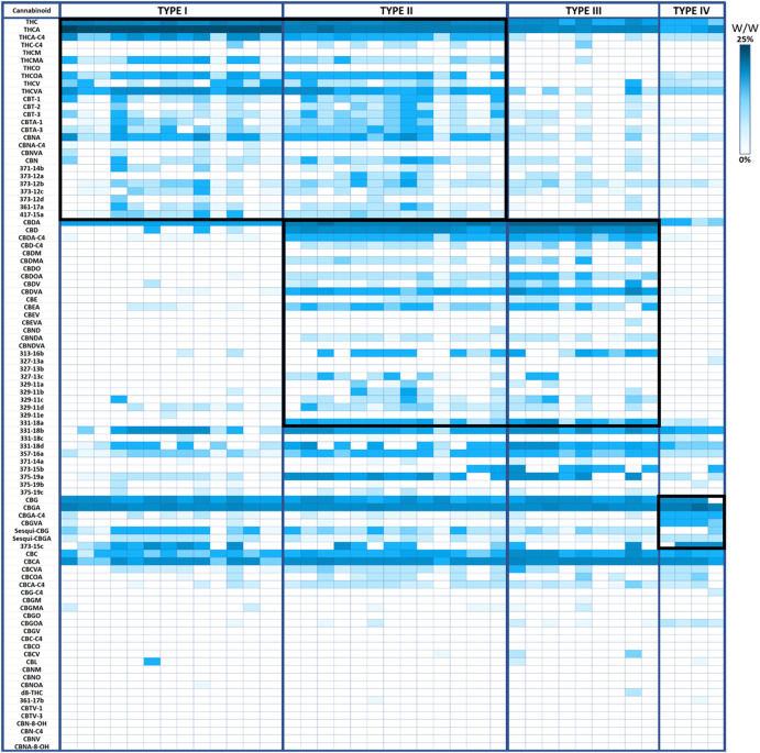 Minor phytocannabinoids are associated with Type I, Type III and Type IV chemovars. Heatmap presenting the concentration of phytocannabinoids (% weight per weight) divided by chemovars. Type I chemovars defined THCA >20% (n = 13), Type III chemovars defined CBDA >15% (n = 9), Type II defined THCA >4% and CBDA >10% (n = 13), type IV defined CBGA >6% (n = 4). Groups of unique phytocannabinoids are depicted by a surrounding black square.