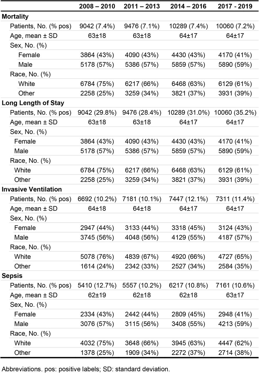 Cohort Characteristics by Year Group