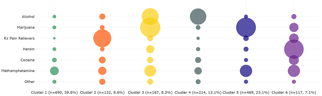 Patterns of Substance Use Among PWMO and Multiple Substances Based on Number of Days Used Substance in Past Month Conditioned on People Who Used the Substance in the Past Month, 2017–2019 NSDUH.