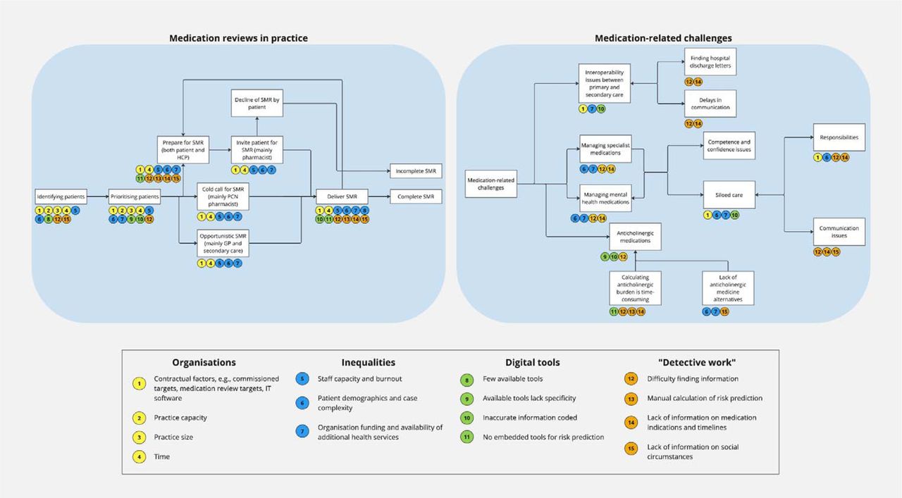 displays each key theme from this study and a detailed list of the barriers to each stage of the SMR process.