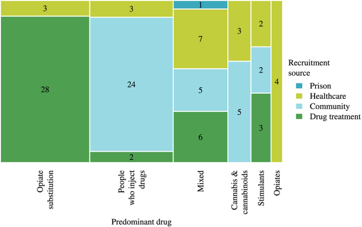 Unique study populations by predominant drug and recruitment source [Colour figure can be viewed at wileyonlinelibrary.com]