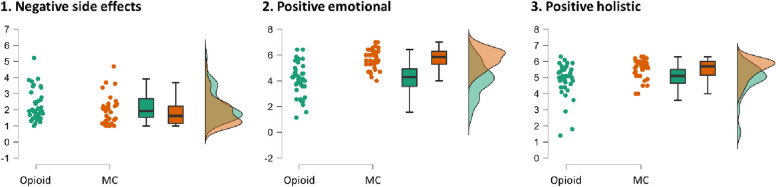 Raincloud plots of the group differences in the three factor scores, indicating most pronounced differences in Positive emotional effects, with higher ratings in the medical cannabis (MC) group. Note: The range in each factor is from 1 to 7, calculated as average to the respective experience questions which were rated on a 7-point Likert scale from “Completely of the opposite opinion” to “Completely of the same opinion”