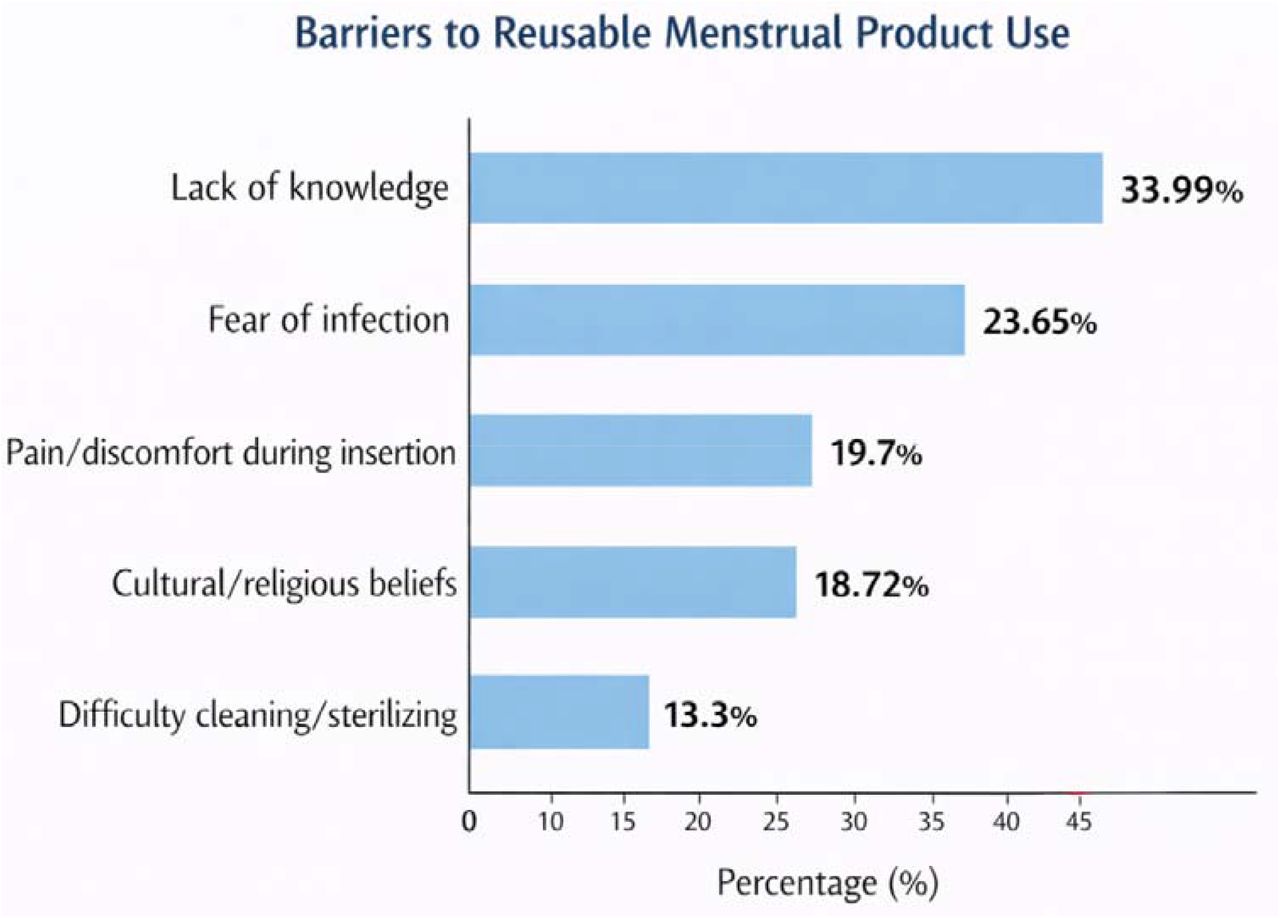 Reported Barriers to the Adoption of Reusable Menstrual Products.Key barriers included lack of knowledge, fear of infection, concerns about insertion-related discomfort, cultural or religious beliefs, and difficulty with cleaning or sterilisation, indicating both informational and sociocultural constraints.