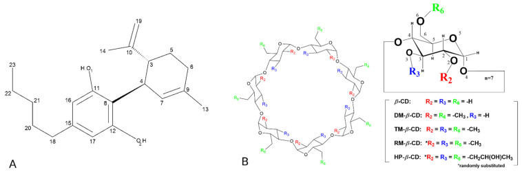 (A) Schematic representation of the chemical structure of cannabidiol (CBD) and (B) schematic representation of native β-cyclodextrin (β-CD), heptakis(2,6-di-O-methyl)-β-cyclodextrin (DM-β-CD), heptakis(2,3,6-tri-O-methyl)-β-cyclodextrin (TM-β-CD), randomly-methylated-β-cyclodextrin (RM-β-CD), and 2-hydroxypropyl-β-cyclodextrin (HP-β-CD).