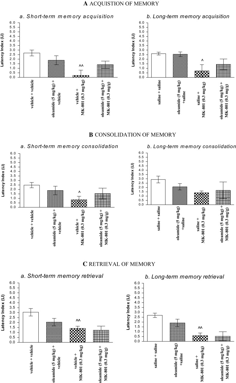 Influence of oleamide on the memory-related responses, expressed as latency index (LI) during the short-term (a) or long-term (b) acquisition (A), consolidation (B), and retrieval (C) trial, induced by an acute administration of MK-801, using the PA test in mice. Non-effective dose of oleamide (5 mg/kg, ip) or vehicle was administered 15 min prior to vehicle or effective (0.3 mg/kg, ip) MK-801 injection. All drugs were administered 15 min before the first trial (A) or immediately after the first trial (B), and mice were re-tested 2 h (for short-term memory) or 24 h (for long-term memory) later. In the case of retrieval of memory (C), all drugs were administered 2 h (a) or 24 h (b) after the first trial, and mice were re-tested 15 min after the last injection; n = 8–12; the mean ± SEM; ^p < 0.05; ^^p < 0.01 vs. vehicle/vehicle-treated group; two-way ANOVA/Bonferroni test