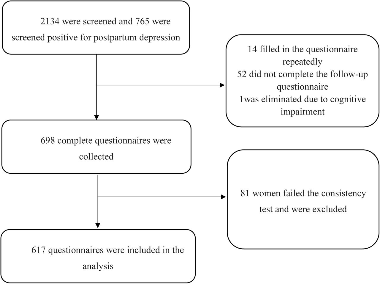 Flow chart of recruitment