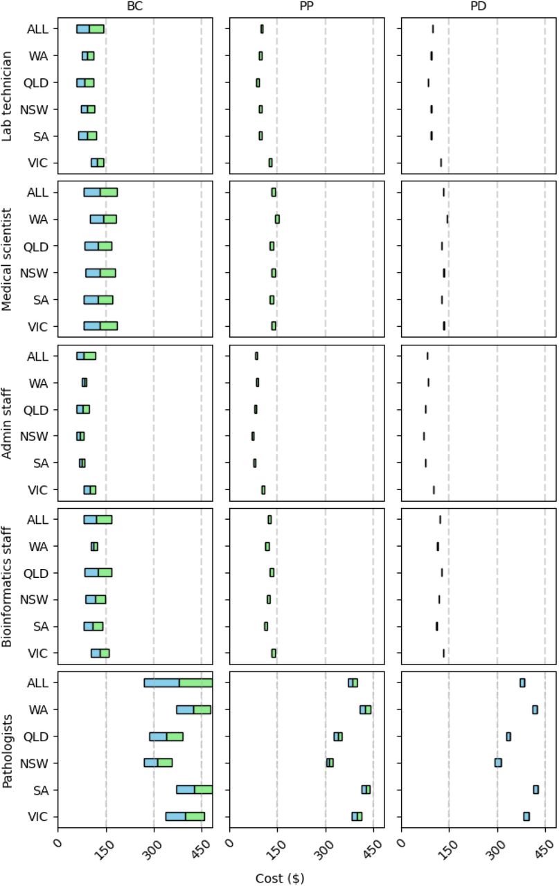 Deterministic Sensitivity Analysis of Labour Costs, by Labour Type and Jurisdiction, 2023-24 Australian Dollars (AUD)BC, Base Case; PP, Private Practice Loading; PD, Professional Development Allowance; ALL, Range and Unweighted Mean from all categories; QLD, Queensland; NSW, New South Wales; SA, South Australia; WA, Western Australia; VIC, Victoria. Tornado plot visualising the uniform distribution resulting from varying the inputs. This demonstrates the three inputs with the greatest variance, clearly demonstrating the highest variance with base salary. The values shown are estimated hourly costs based on the mean and range across states.