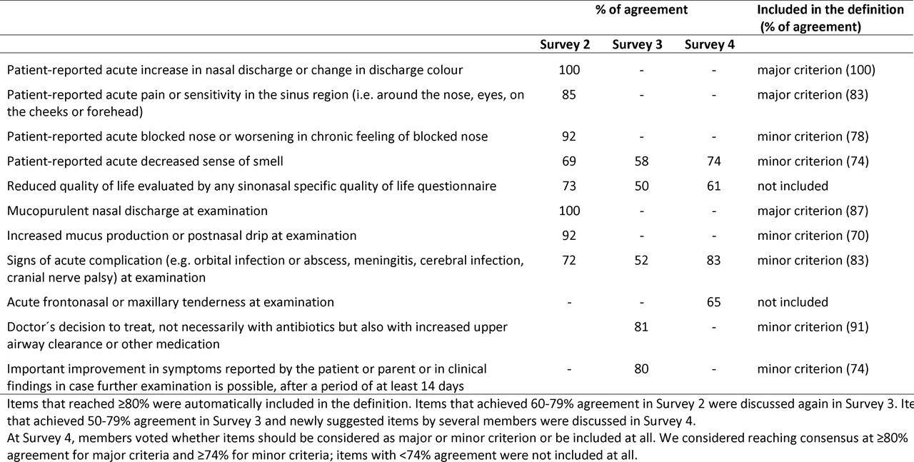 Process of reaching consensus for the items included in the definition of a sinonasal exacerbation