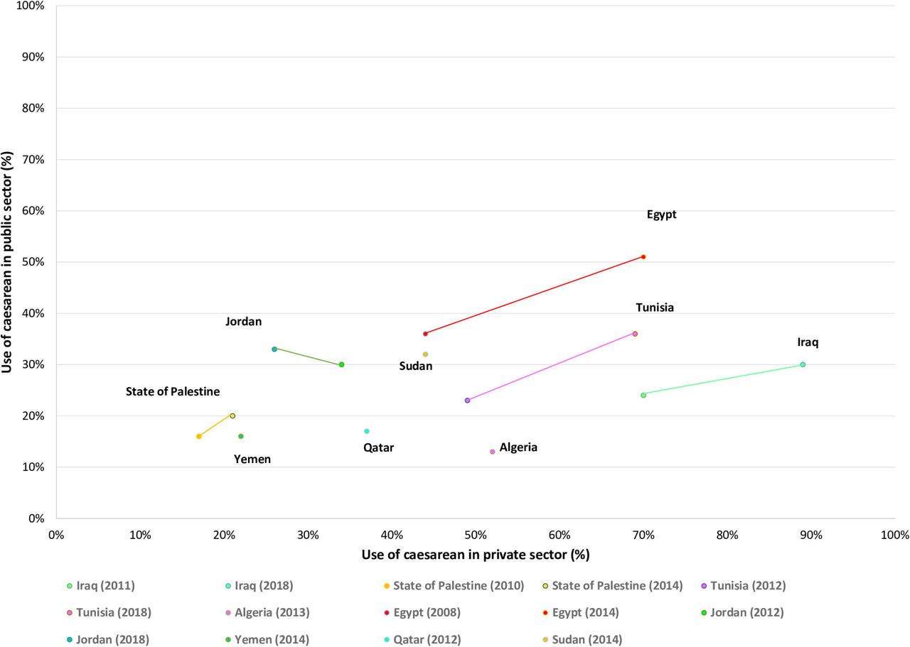 The use of caesarean section in private and public sectors by country and survey period.