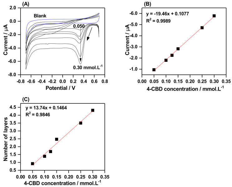 (A) CVs for 0.050, 0.10, 0.125, 0.15, 0.25, and 0.30 mmol/L of 4-CBD (black line) and blank (blue line), 0.70 to −0.70 V at 0.10 V.s−1, the arrow shows direction of scan; (B) Peak current vs. 4-CBD concentration; and (C) Number of layers after a single cycle vs. 4-CBD concentration.