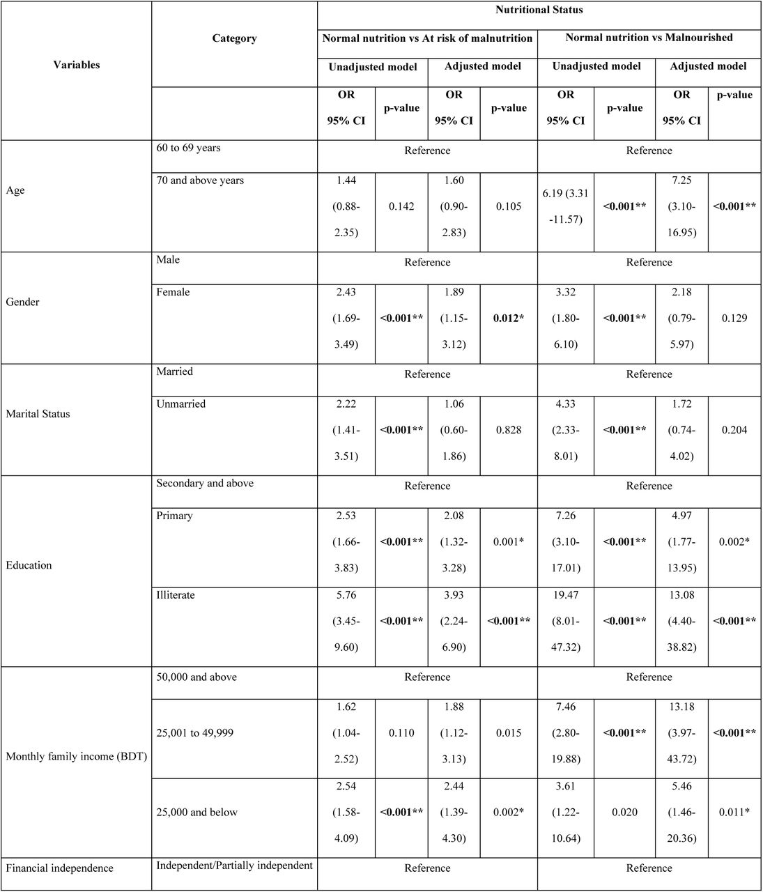 Logistic regression analysis of Sociodemographic status and comorbid factors with Mini Nutritional Score (Multinomial Logistic regression)