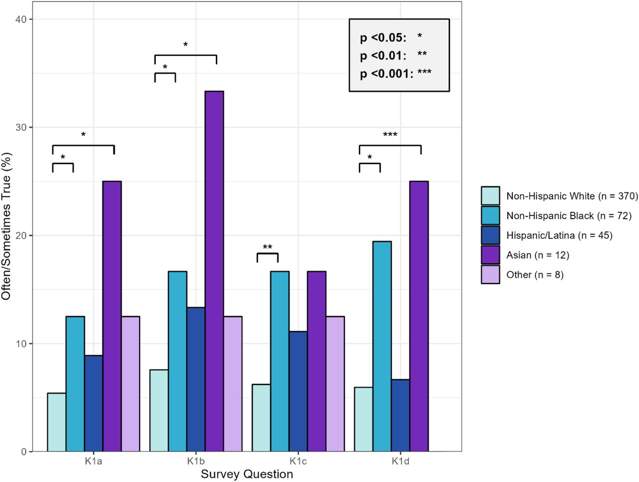 Social determinants of health challenges by race/ethnicity among respondents with cancer and hypertension. Bar chart displaying the percentage of respondents across different racial/ethnic groups (non-Hispanic White, non-Hispanic Black, Hispanic/Latino, Asian, and Other) who answered “often/sometimes true” to questions regarding food insecurity (K1a, K1b), housing instability (K1c), and transportation barriers (K1d). Error bars represent 95% confidence intervals. Asterisks indicate statistical significance compared to non-Hispanic White respondents.