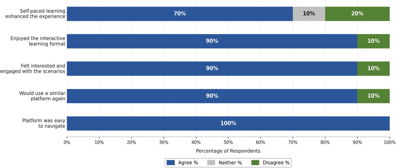 Student agreement ratings for platform usability and engagement (Objective 2)
