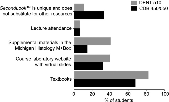 The percent of CDB 450/550 and DENT 510 students, who reported not using other academic learning resources that were offered to them because they had the SecondLook TM resource available (multiple answers were possible)