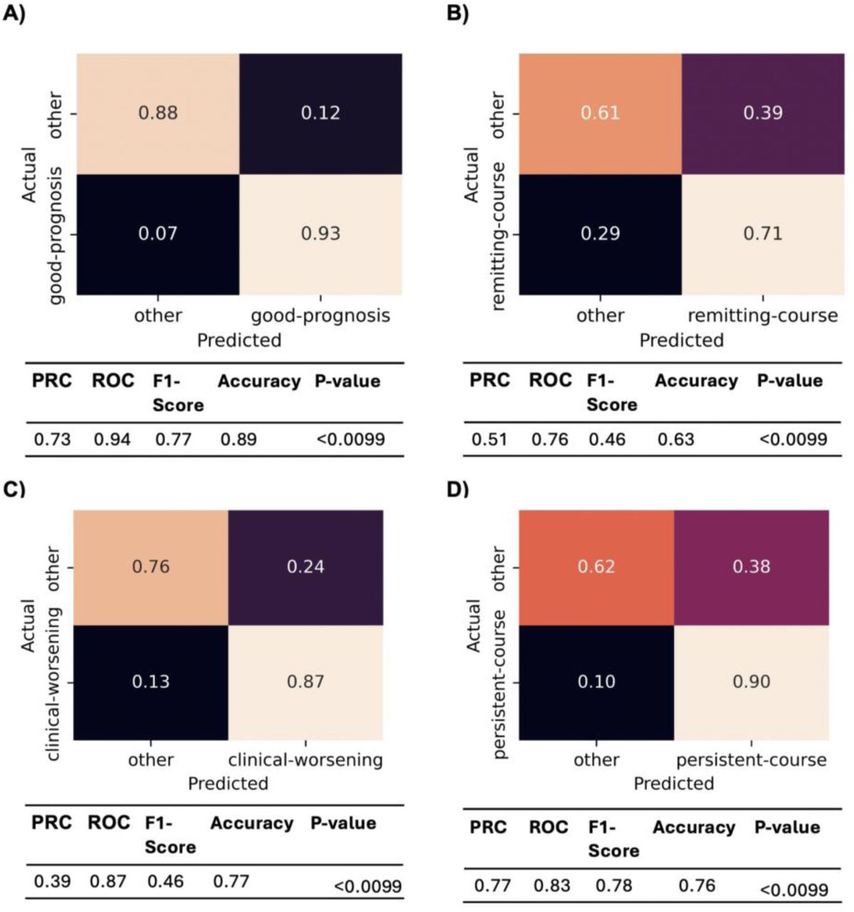 Confusion Matrices and Performance Metrics of One-vs-Rest Binary Classifiers Optimized for F1.‘Good prognosis’ (A), ‘remitting course’ (B), ‘clinical worsening’ (C), and ‘persistent course’ (D) labels.
