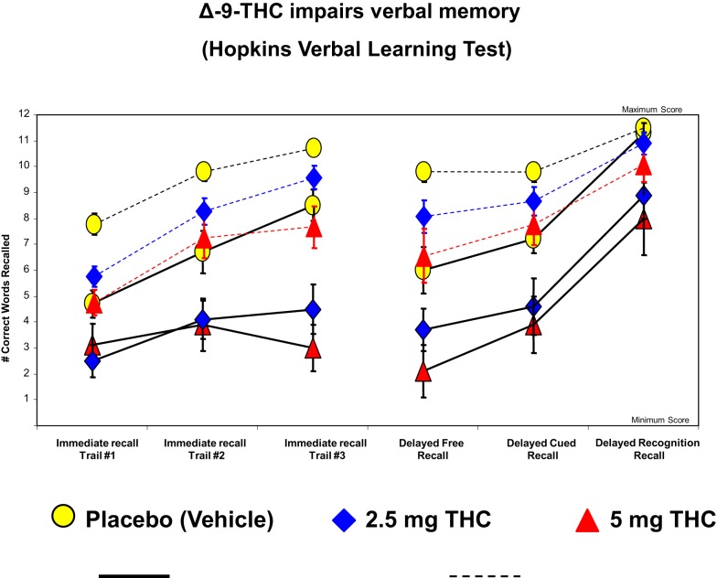 Effects of THC on the immediate free recall, delayed free recall, delayed cued, and recognition recall measured by a 12-word learning task (Hopkins Verbal Learning Test), a measure of verbal memory. THC at both a low dose (2.5 mg) (blue) and moderate dose (5 mg) (100) induce an immediate free recall, delayed free recall, delayed cued, and recognition in patients with schizophrenia (solid line) and healthy individuals (dotted line), compared to placebo (yellow). Adapted from Ref. (89).
