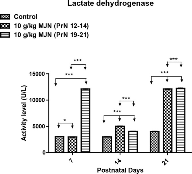 The effect of prenatal exposure to MJN (10 g/kg) smoke on the activity of LDH in the SC of developing Wistar ratsValues are expressed as Mean±SEM. *P<0.05, ***P<0.001, repeated-measures ANOVA followed by Bonferroni post-test.