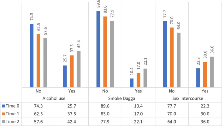 Percentage of health risk behaviour among the school learners in Western Cape