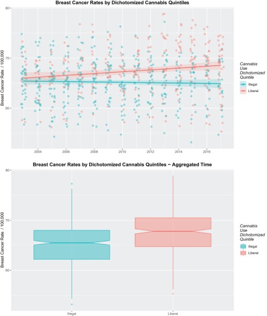 Graphs of relationship of BCI to dichotomized cannabis exposure quintiles. (A) scatterplot and (B) boxplot