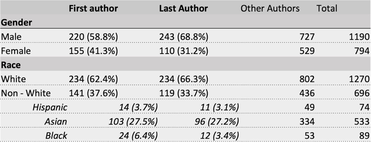 Distrubtion of authors across Gender and Race-Al fairness community in Healthcare