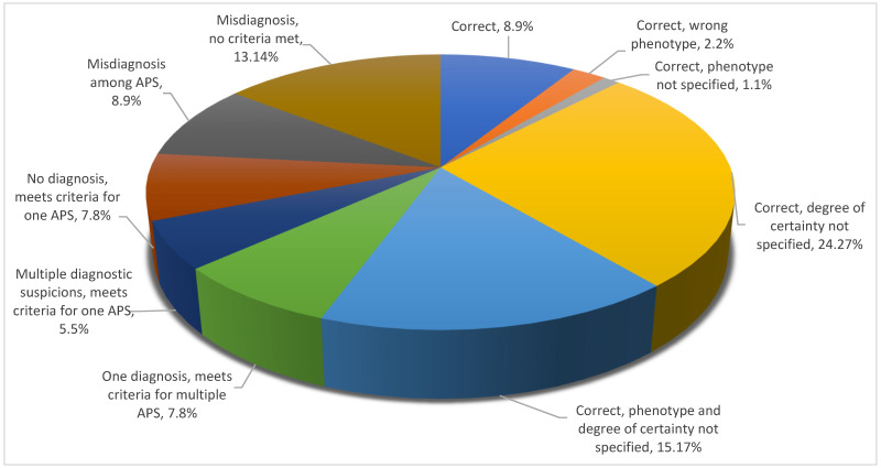 Distribution of diagnostic accuracy per degrees of precision.
