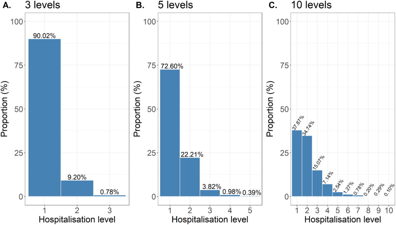 Distribution of ordinal levels for weekly hospitalisations for NHS regions discretised by the uniform method.