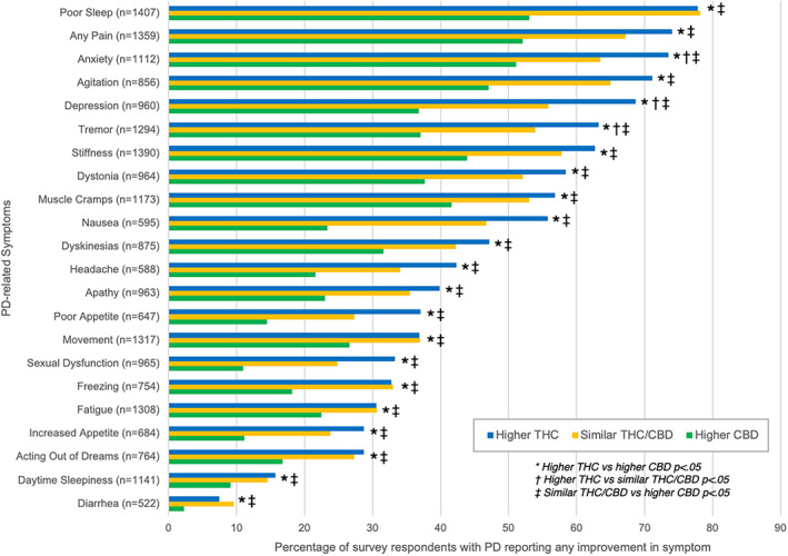 Differences in the frequency of reported symptomatic improvement between different cannabis product types. Higher THC product users (blue bars) reported symptomatic improvement at greater frequencies than higher CBD product users (green bars), with similar THC/CBD product users (yellow bars) generally reporting intermediate frequencies of improvement.