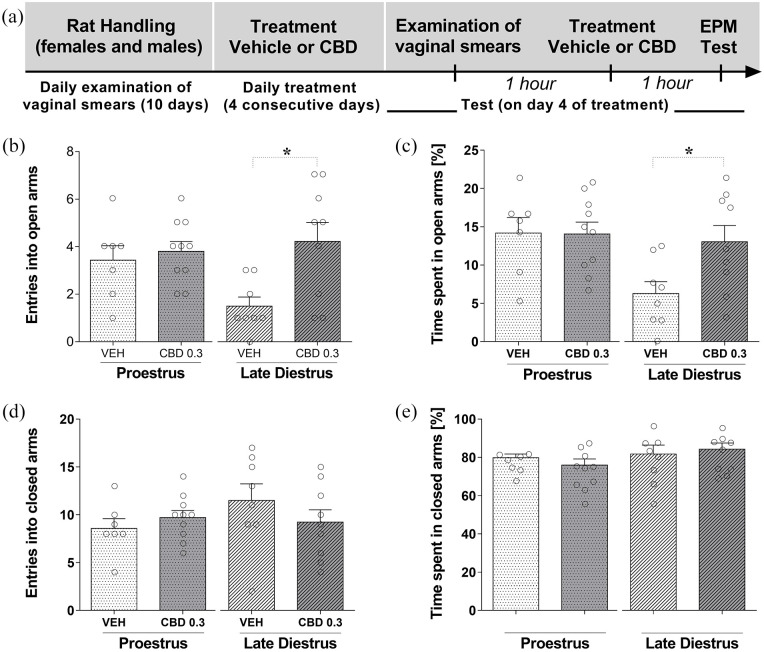 CBD effects after subchronic treatment on behavior of females rats (during proestrus and late diestrus) in the EPM. Each animal was treated for 4 consecutive days with one injection of vehicle or CBD (0.3 mg/kg). (a) Timeline of the protocol for the experiments, (b) the number of entries into the open and (c) percentage of time spent in the open arms, and (d) the number of entries into closed arms and (e) percentage of time spent in the closed arms of the maze. The data are expressed as the mean ± SEM. Student’s t-test was used to compare treatment effects in each group (P and LD). *p < 0.05, compared to control group. N = 7–10/group. CBD: cannabidiol; EPM: elevated plus maze.