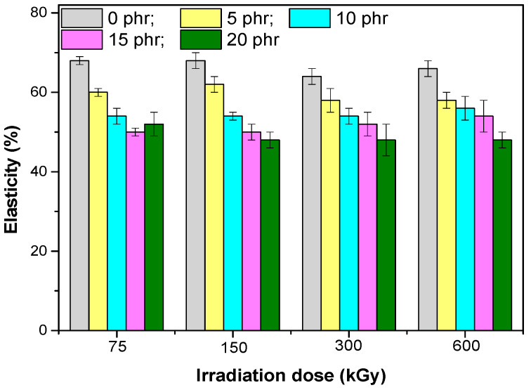 Elasticity versus electron beam irradiation dose and the amount of hemp fibers.