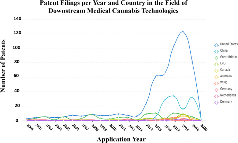 Main countries in which patents related to downstream medical cannabis technologies were filed. Graphical depiction of the number of patents concerning downstream medical cannabis technologies filed from 2001 to 2020 and the main countries in which these patents were filed. The figure was generated using “Insights,” an analytic tool by PatSnap (https://www.patsnap.com). For more information on the PatSnap software operations, see the “Materials and methods” section