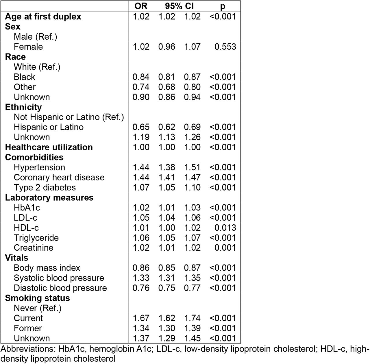Association of patient-level factors with carotid stenosis severity from a multivariable ordinal logistic regression model