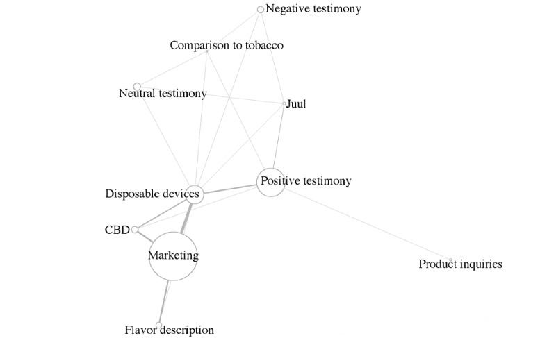Co-occurrences of themes in corpus tweets. The size of the circles represents the frequency of the theme occurrences. The proximity of the circles and the size of the lines represent the frequency of the theme pairwise co-occurrences. CBD: cannabidiol.