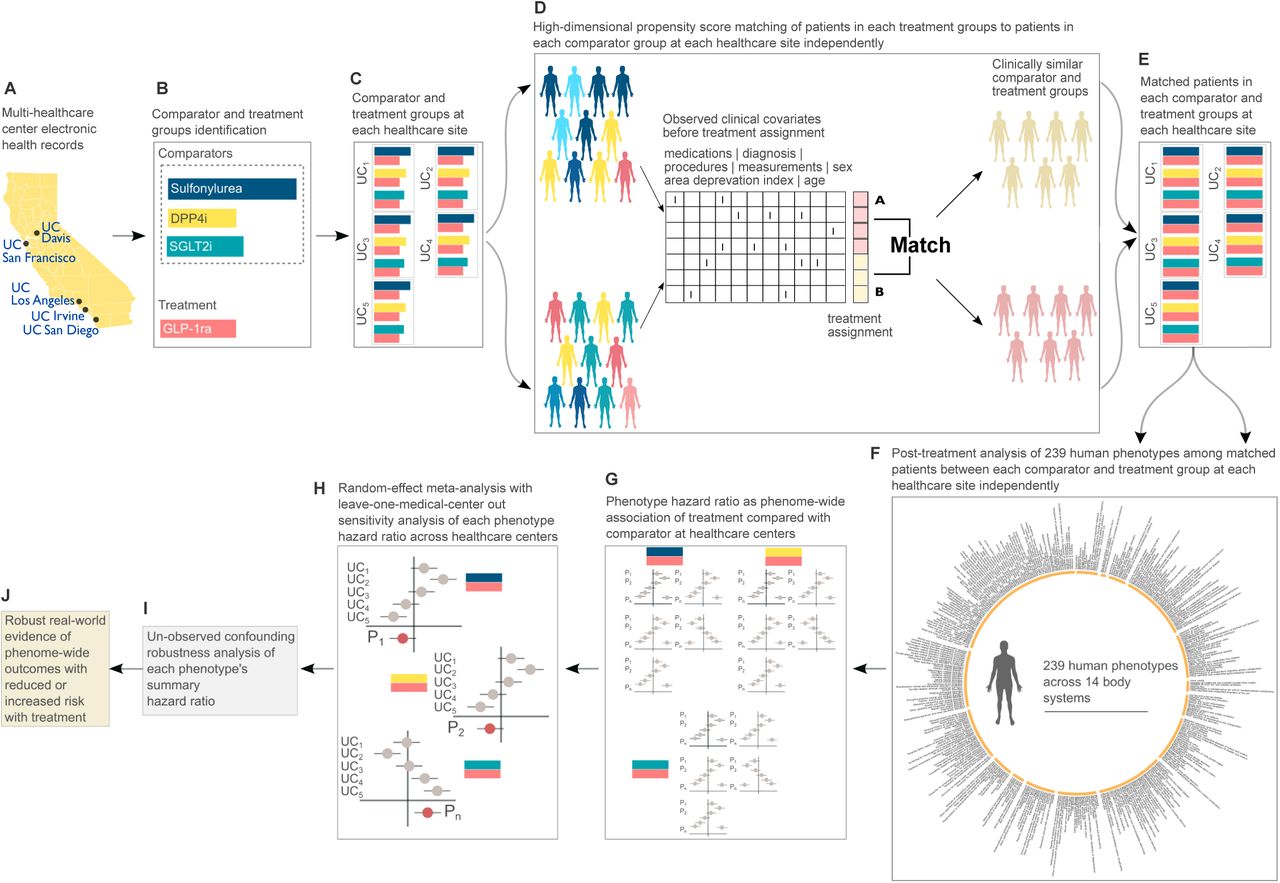 Overview of the study design.(A) Real-World data source across UC Health B) Treatments considered in this study c) Cohort identification following inclusion and exclusion criteria (D) High-dimension propensity score estimation of treatment assignment at each site individually (E) Matched cohorts of each comparator and treatment at each site (F-G) Phenome-wide outcome analysis of matched cohort at each site independently (H) Random-effect meta-analysis with leave-one-medical-center-out stability analysis of each effect estimate across UC Health (I) Analysis of the robustness of the summary estimates with respect to un-measured confounding (J) Evidence landscape at varying degree of statistical certainty, significance and un-measured confounding.