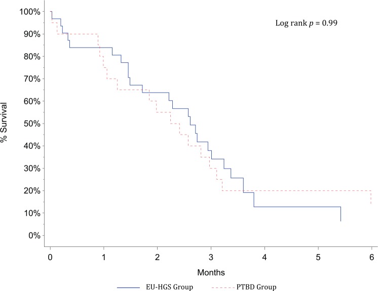 Survival after biliary drainage according to procedure (Kaplan–Meier’s survival calculation).
