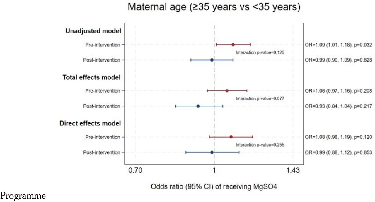 The effect of maternal age on odds of antenatal MgSO4 treatment, pre and post National PReCePT Programme