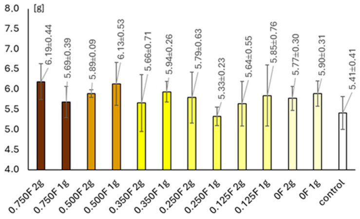 The relative water content (RWC).