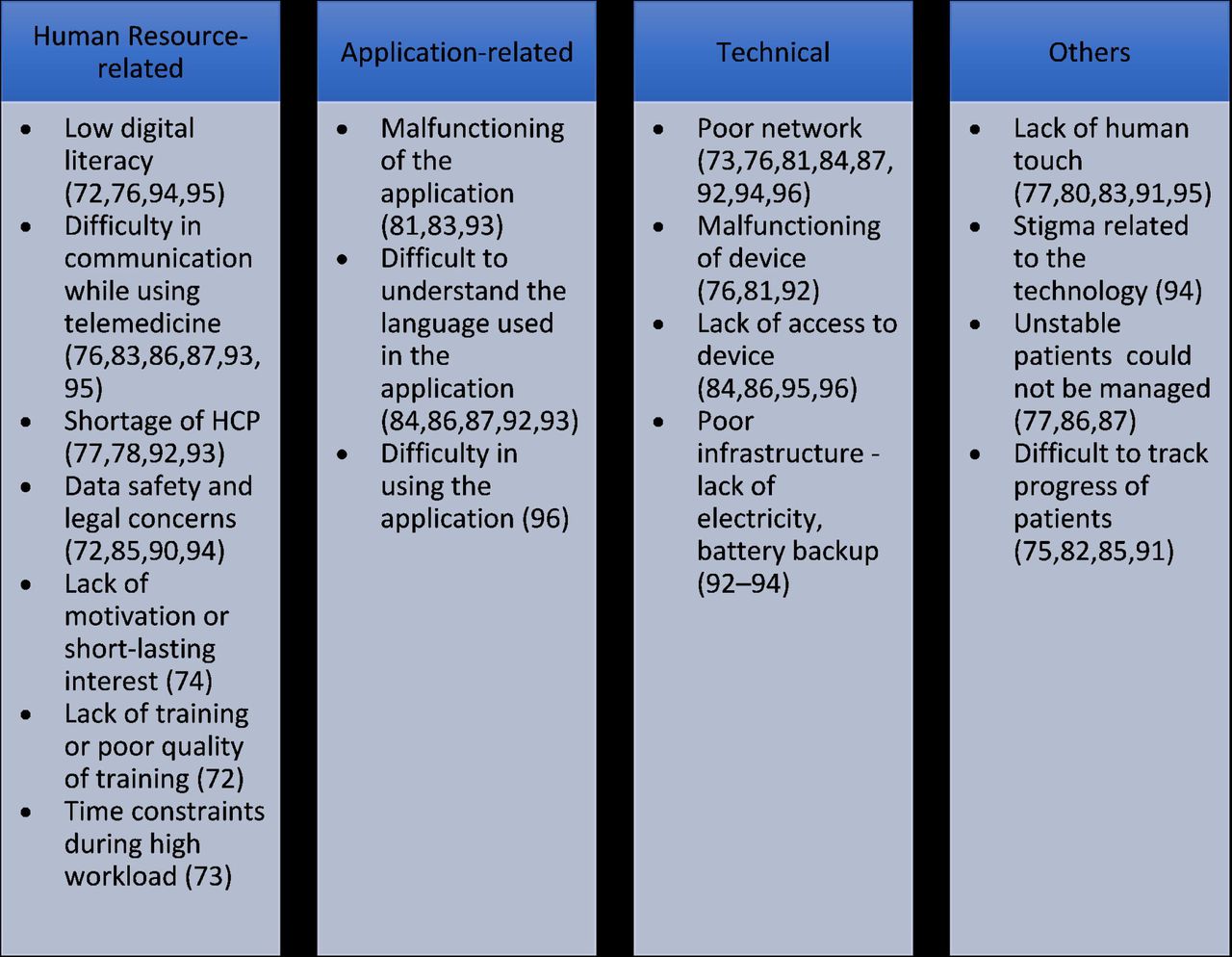 Barriers to the use of telemedicine