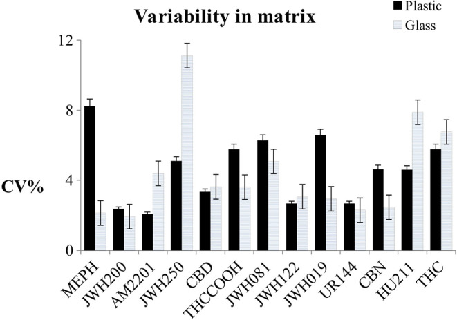 Variability trend in oral fluid samples stored in plastic and glass vials, with uncertainty bands.