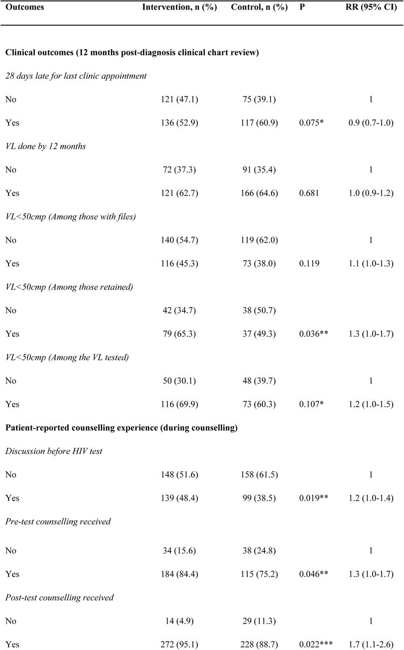 Intervention effect on engagement in care, ART adherence preparedness and patient-reported counselling experience