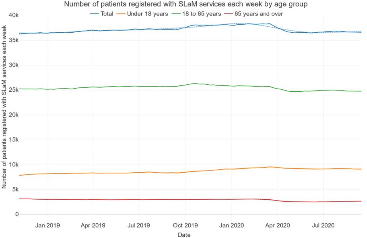 Number of patients registered with SLaM services each week by age group