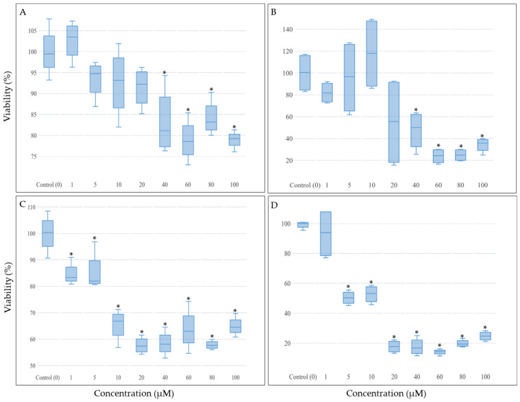 The effect of CBN and CBG on THP-1 cell viability. (A,C) indicate the effect of various concentrations of CBN and CBG, respectively, on THP-1 cells after 24-h incubation. (B,D) indicate the effect of the increasing concentrations of CBN and CBG, respectively, on THP-1 cells after 48-h incubation. The star (*) indicates a p-value of p < 0.05, which was considered statistically significant between the control (culture medium without treatment) and the increasing concentrations using CBG or CBN.
