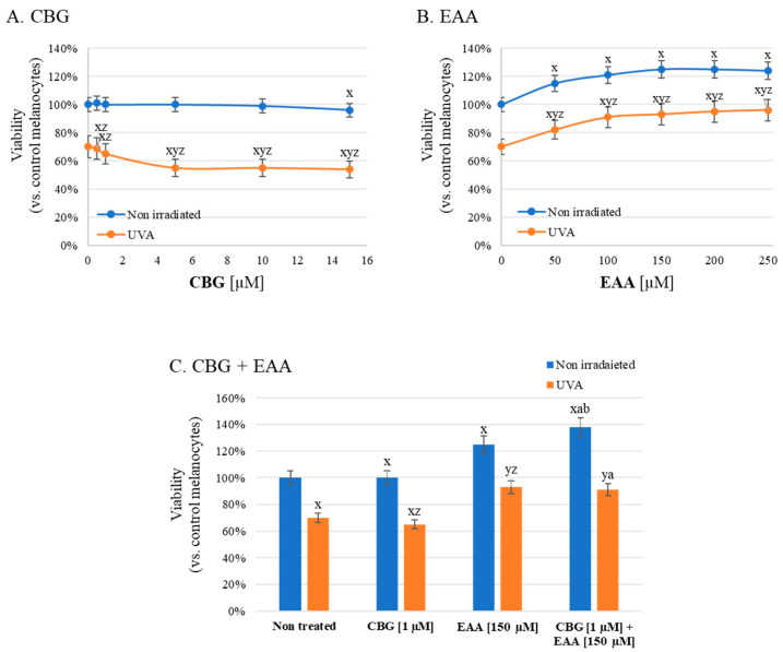 Effect of cannabigerol (CBG, 0.5–15 µM) (A), 3-O-ethyl ascorbic acid (EAA, 50–250 µM) (B), and both compounds used together (CBG (1 µM) + EAA (150 µM)) (C), on skin melanocytes viability cultured in vitro under standard conditions, as well as following UVA irradiation (18 J/cm2). Results obtained using MTT assay for 3 independent biological replications. Mean values ± SD are presented with statistically significant differences comparing to: x—control cells; y—UVA irradiated cells; z—cells not irradiated, but treated with the same concentration of CBG or EAA; a—non irradiated or UVA irradiated cells treated only with CBG (1 µM); b—non irradiated or UVA irradiated cells treated only with EAA (150 µM).