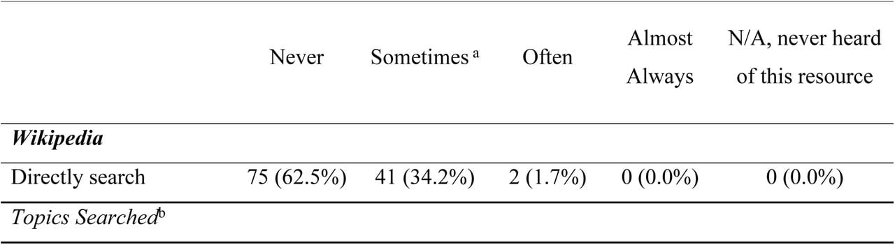 How Clinicians Report Using Wikipedia and Wikiversity (N = 118)