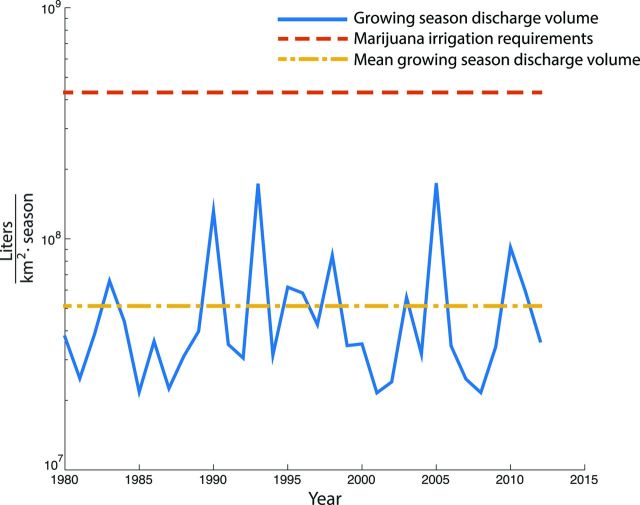 Actual growing season (June–October) discharge volumes (liters per square kilometer [km2] per season) for the Eel River watershed compared with mean growing season discharge volume and estimated marijuana irrigation water need. Note that marijuana water demand (on a per-area basis) exceeds water yield by almost ten times.