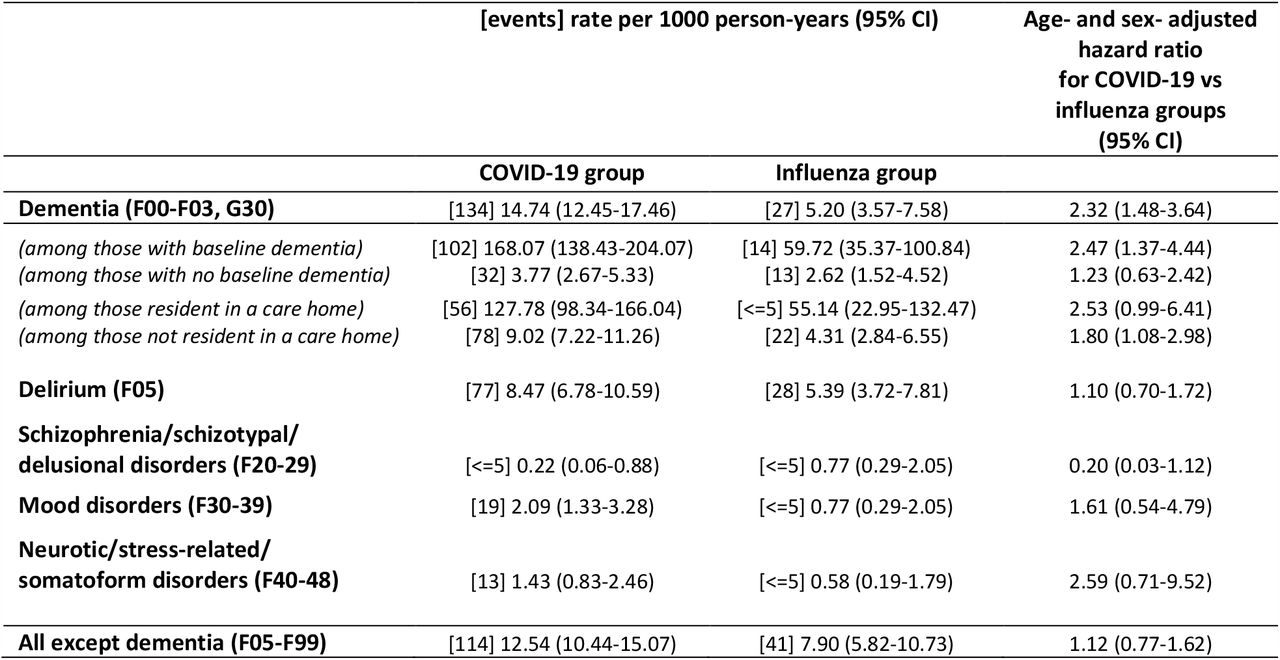 Post-hoc analysis of specific hospitalisation/mortality outcomes within the mental health and cognitive category