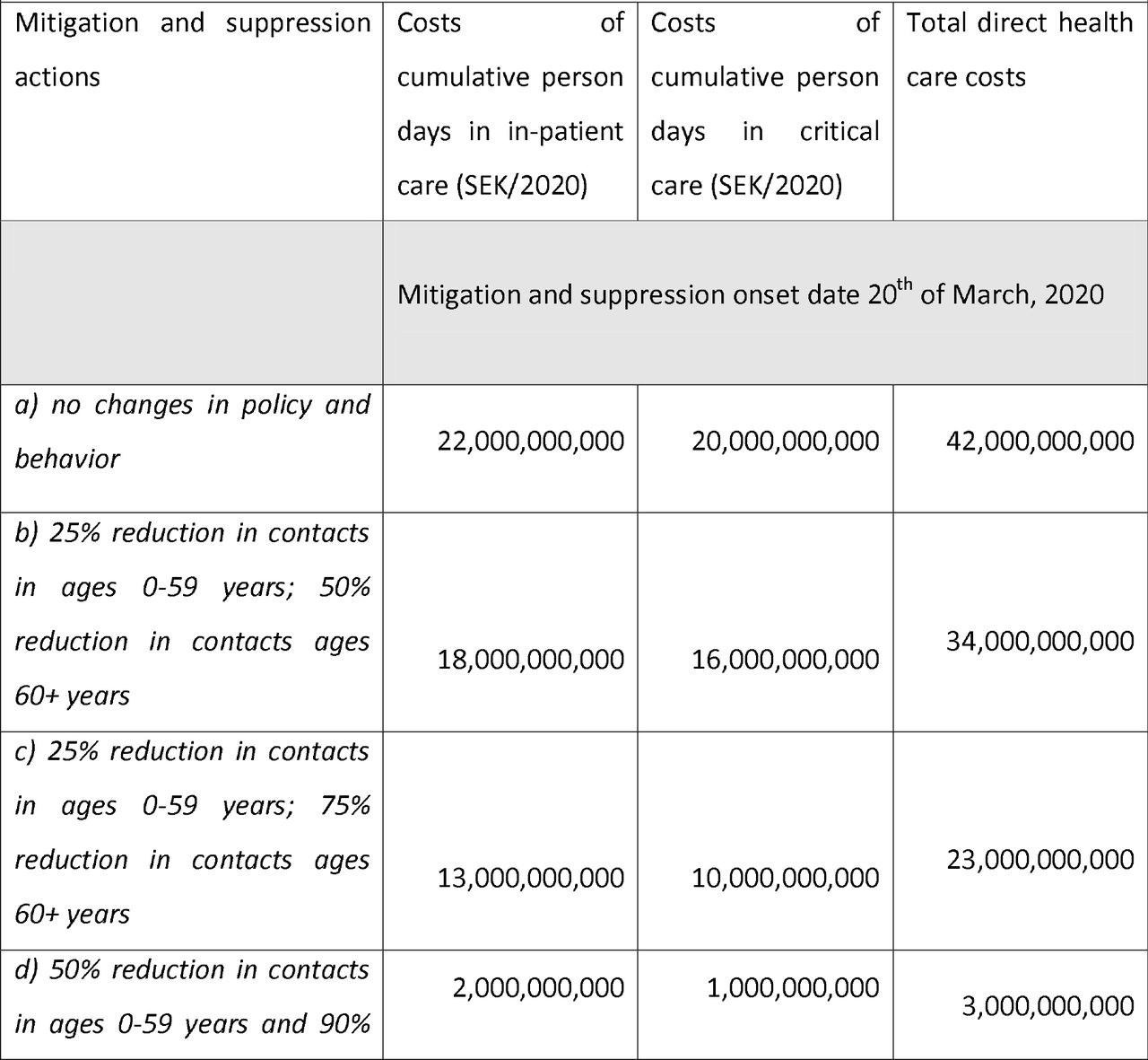 Estimates direct costs of infections and health care demand aggregated over Sweden for the period 24th February to 23rd August, 2020.