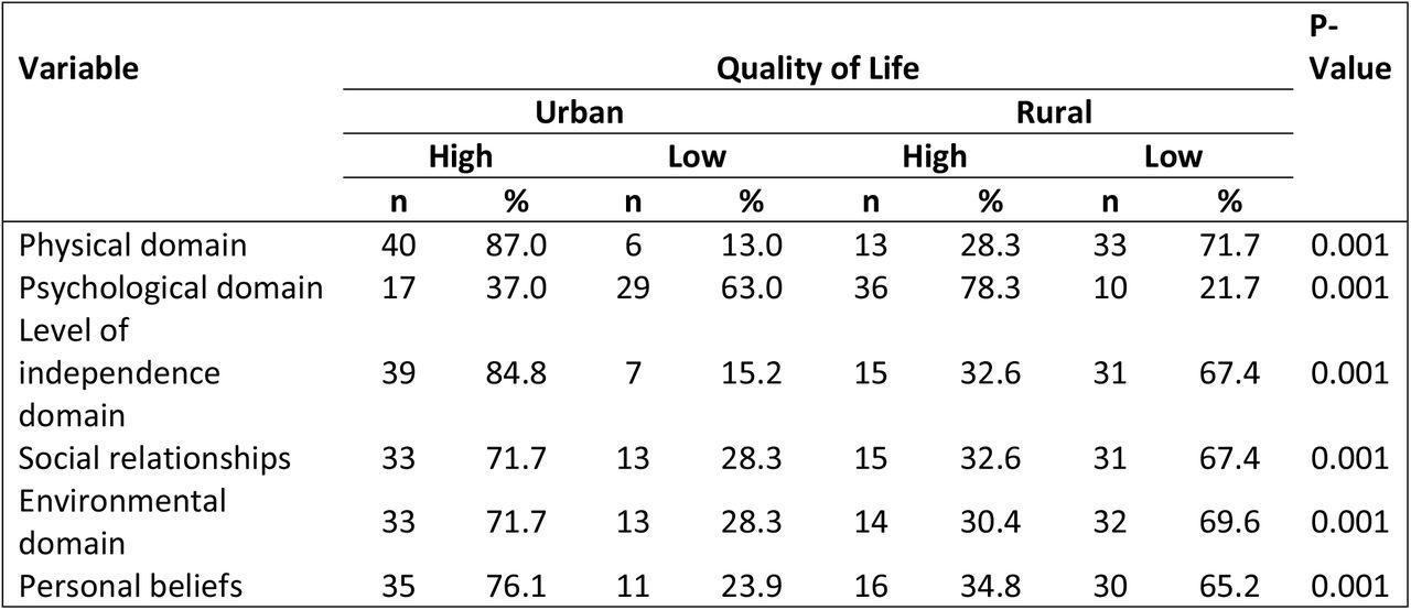 Chi Square analysis of the quality of life of people living with HIV in urban and rural areas