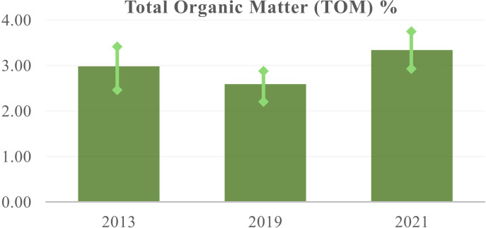 Bar chart titled “Total Organic Matter (TOM) %” showing data for the years 2013, 2019, and 2021. Each bar represents TOM percentages around 3.00, with small green arrows indicating variability for each year.