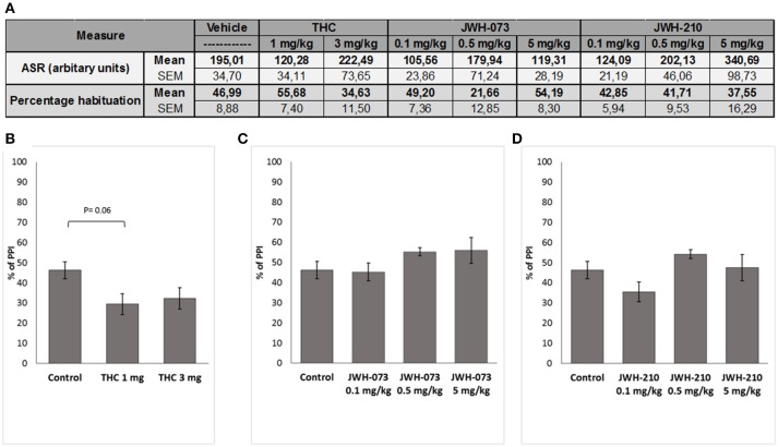 (A) Effect of Δ9-THC (1 or 3 mg/kg, sc.), JWH-073 (0.1, 0.5, and 5 mg/kg, sc.) and JWH-210 (0.1, 0.5 or 5 mg/kg, sc.) on acoustic startle response (ASR) and habituation. Effect of (B) Δ9-THC (1 or 3 mg/kg, sc.), (C) JWH-073 (0.1, 0.5, or 5 mg/kg, sc.) and (D) JWH-210 (0.1, 0.5, or 5 mg/kg, sc.) on prepulse inhibition. Data are presented as mean ± SEM regarding percentage (%) of prepulse inhibition.