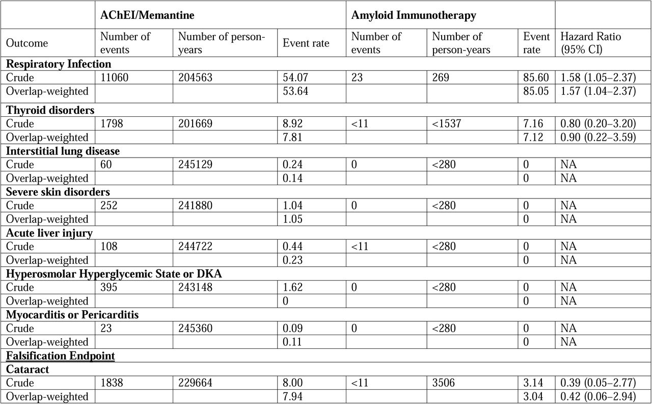 Exploratory and falsification endpoints for the study.